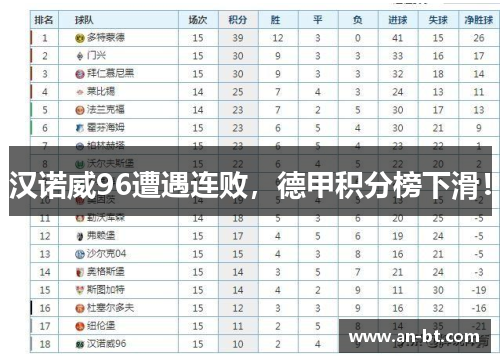汉诺威96遭遇连败，德甲积分榜下滑！